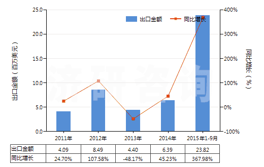 2011-2015年9月中國橡膠的廢碎料、下腳料及其粉、粒(HS40040000)出口總額及增速統(tǒng)計